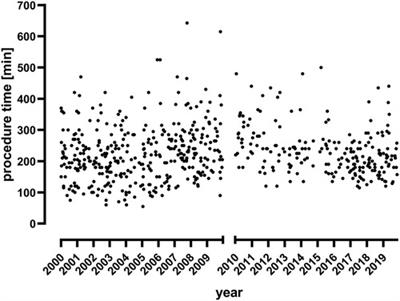 Operation time and clinical outcomes for open infrarenal abdominal aortic aneurysms to remain stable in the endovascular era